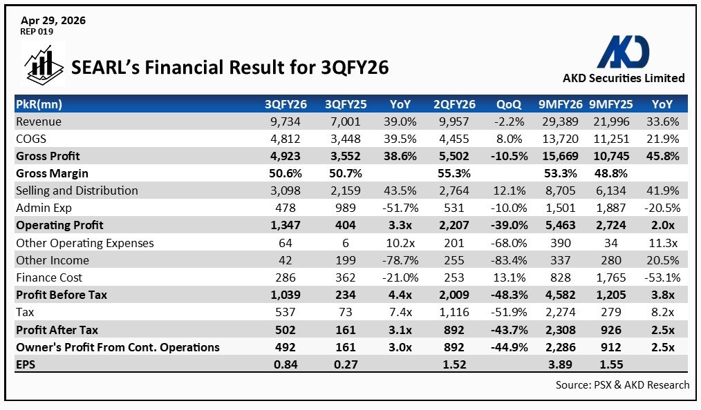 akdsecurities's tweet image. 𝗦𝗘𝗔𝗥𝗟'𝘀 𝗙𝗶𝗻𝗮𝗻𝗰𝗶𝗮𝗹 𝗿𝗲𝘀𝘂𝗹𝘁 𝗳𝗼𝗿 𝟯𝗤𝗙𝗬𝟮𝟲
#Pakistan #Searle #Pharmaceutical

@pakstockexgltd  @akdsecurities @SECPakistan @searlecompanypk