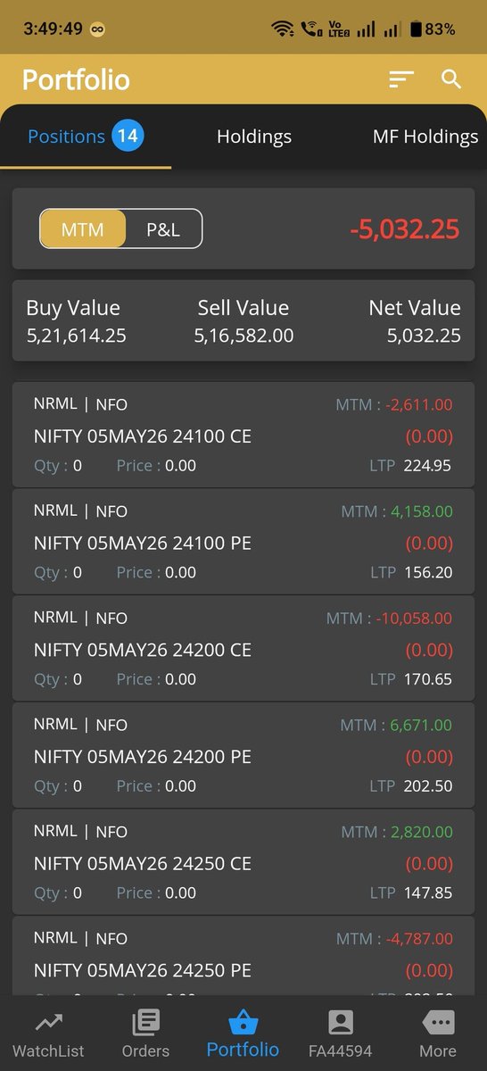 chandruever's tweet image. Today pnl   

 Net loss    5032
 Roi   -0.4%

 #OptionsTrading #INTRADAY #daytrading #Nifty  #intradaytrading #StockMarket #nifty50 #Dailypnl #tradingmindset #Algotrade #sensex #Sharemarket #Optionselling