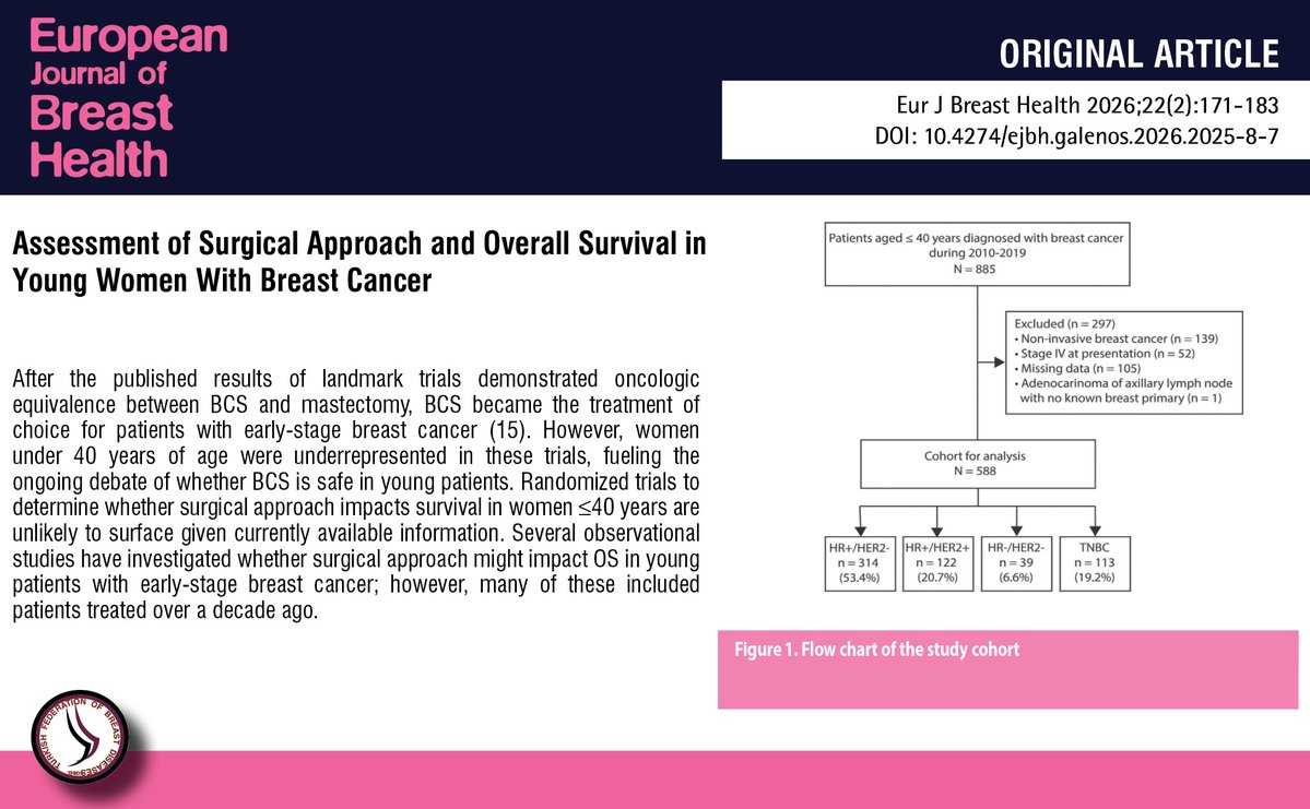 EJBHOfficial's tweet image. Assessment of Surgical Approach and Overall Survival in Young Women With Breast Cancer

You can see the free full text of the research by Christine V. Pestana et al.
Link : eurjbreasthealth.com/pdf/66b874bd-7…
#Breast #cancer #lumpectomy #mastectomy #overall #survival #youngwomen