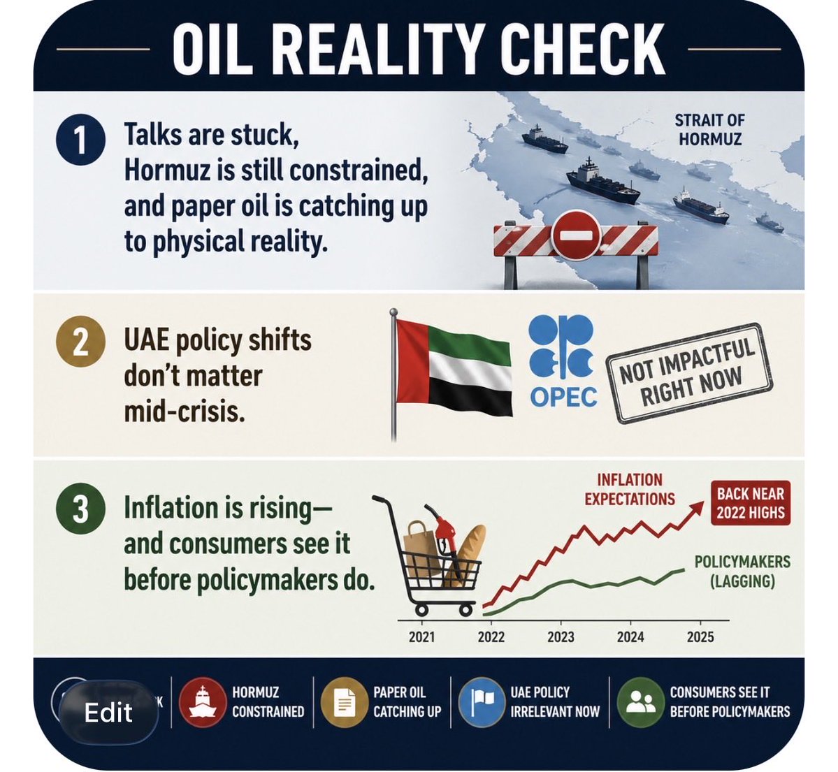aeberman12's tweet image. Talks are stuck, Hormuz is still constrained, and paper oil is catching up to physical reality. 

UAE policy shifts don’t matter mid-crisis. 

Inflation is rising—and consumers see it before policymakers do. 

#OilMarkets #Inflation #Hormuz
