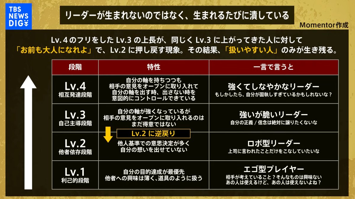 この図、ロバート・キーガンの「成人発達理論」の応用か。なるほど。この先に、専門領域の価値判断に欠かせない、プロフェッショナルな倫理的態度があるだろと思ったら、教育心理学者ウィリアム・ペリーが提唱した認知発達モデルの最終段階「相対性の中でのコミットメント」なるものがあるらしい。複数
