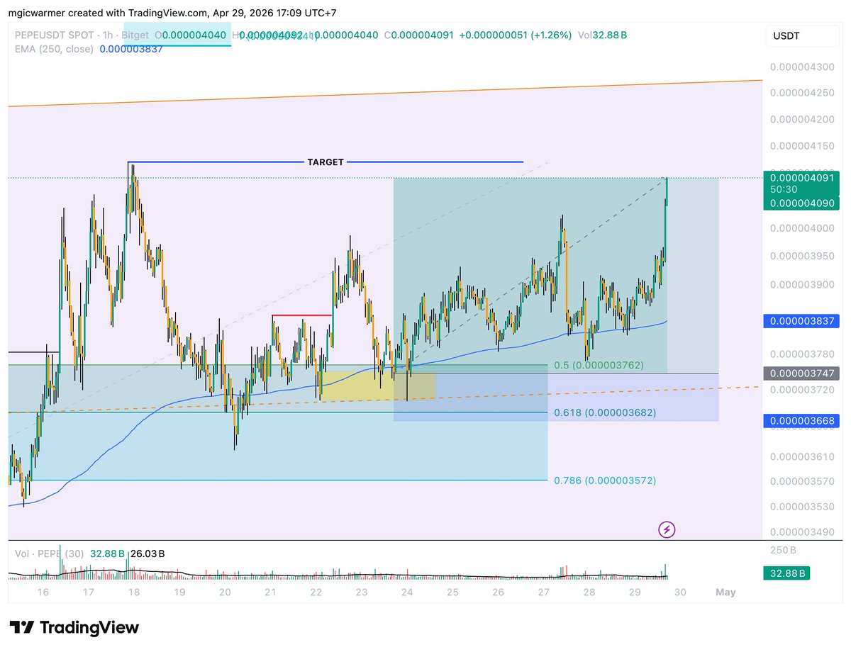 mgicwarmer's tweet photo. #PEPE
DONE 1:4

If you’re confident this breaks the target, don’t rush your exit. Aim for higher take profit levels.
Good luck  🍀🍀🍀🍀🍀 https://t.co/AALCyxoWXJ