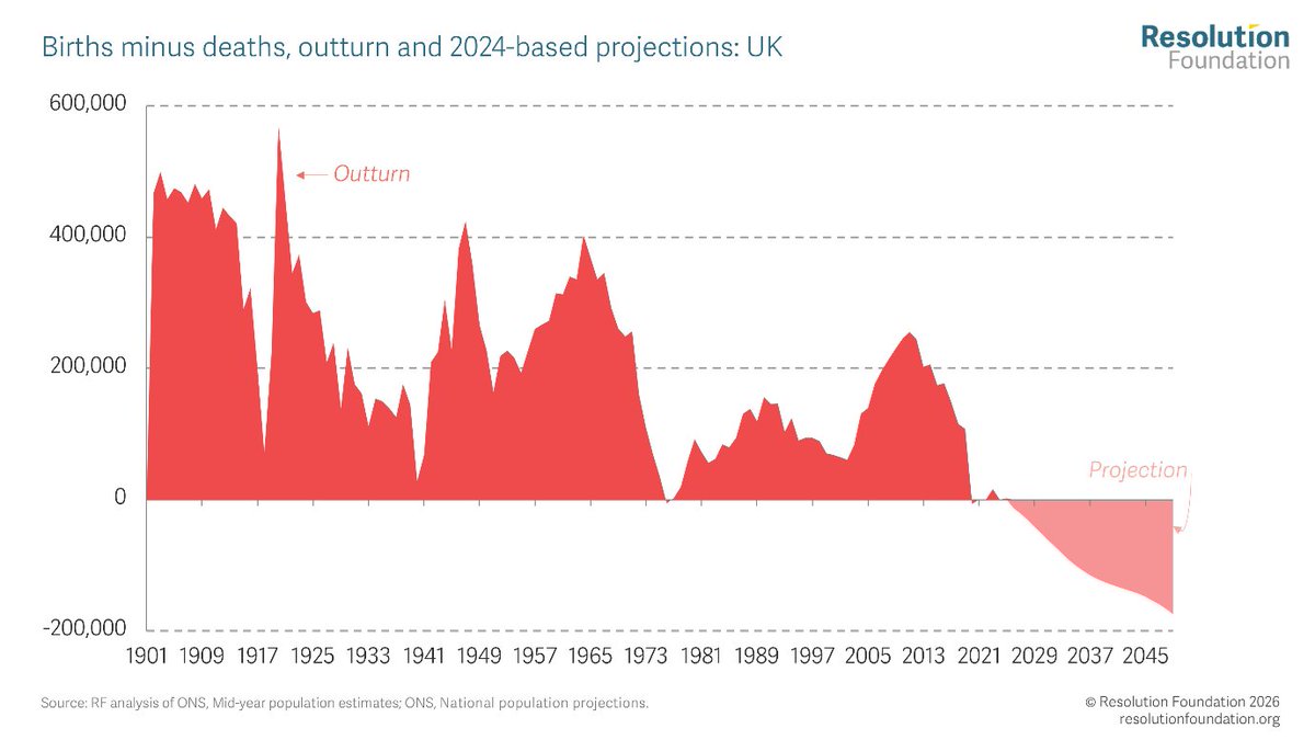 elliott_xtensen's tweet photo. New @resfoundation substack out now with @charliejmccurdy considering the implications of the UK's new demographic squeeze - one where deaths outweigh births and all population growth comes from net migration, and that's falling too.  Link below 👇 
https://t.co/iwTGz3Zr0v https://t.co/mtfC6YLNkg