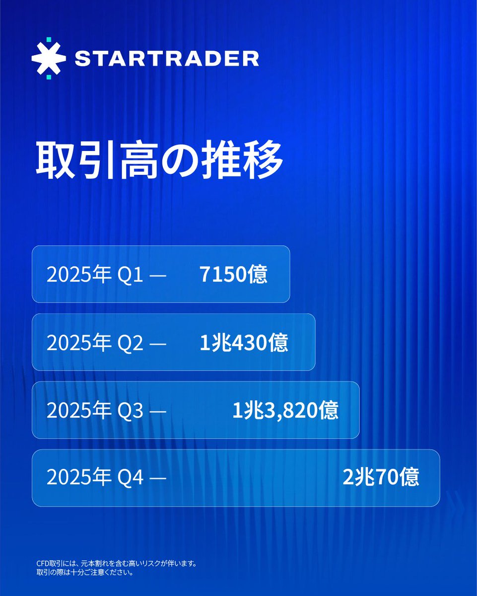 STARTRADER_jp's tweet photo. 【取引高が前年比4倍を達成】

STARTRADERにとって、記録的な四半期となりました。

2026年第1四半期の取引高が、3兆1,450億ドルを突破しました。
四半期ベースでの過去最高値であり、
前年同期比で+340% (4倍) という成長を記録しました。

ご利用いただいているトレーダーの皆様、 パートナー各社様、STARTADERチーム全員の力によって実現した
ものだと感じています。
いつもご支援いただいている皆さま、誠にありがとうございます。

引き続きご支援のほどよろしくお願いいたします。