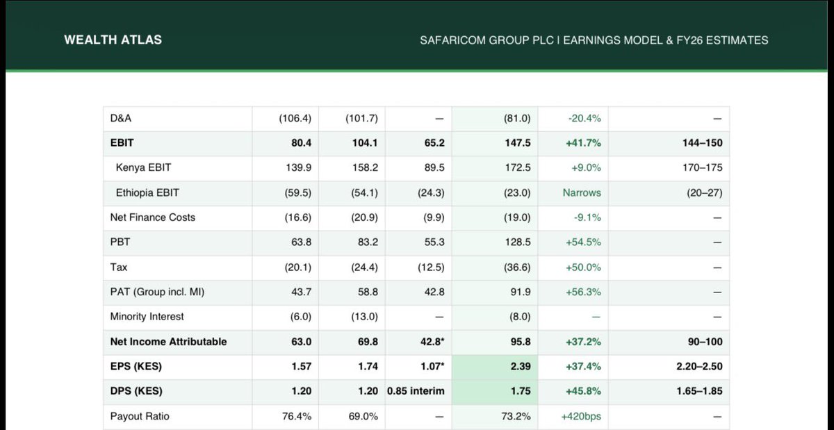 With Safaricom releasing FY26 results next week, here are my estimates

PAT(excluding minority interest): KES 95.8B

YoY PAT growth rate: +37.2%

EPS: 2.39

DPS: 1.75 (I expect a final dividend of about 0.9-1.00)