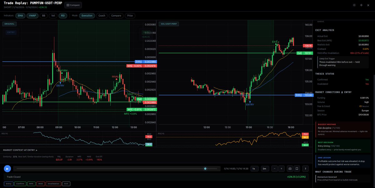 Your exit can look disciplined in a screenshot and still be bad trade management. Trade Replay grades the decision candle by candle.

· Replay the fill candle by candle
· Measure MFE, MAE, and exit efficiency
· Compare the exit against the context available at the time
· Turn