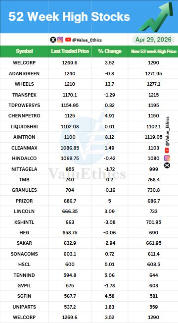Value_Ethics's tweet photo. Stocks Hitting 52 Week HIGH today on 29 APR 2026
#ValuEthics #52weekchallengeek #HighStocks #stockmarketMarket #indianstockmarket #Market #stockmarketarket #StocksInFocus #Nifty #investing #52weekhighstock https://t.co/Oo7pkHyzGZ