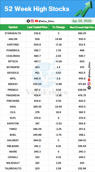Value_Ethics's tweet photo. Stocks Hitting 52 Week HIGH today on 29 APR 2026
#ValuEthics #52weekchallengeek #HighStocks #stockmarketMarket #indianstockmarket #Market #stockmarketarket #StocksInFocus #Nifty #investing #52weekhighstock https://t.co/Oo7pkHyzGZ