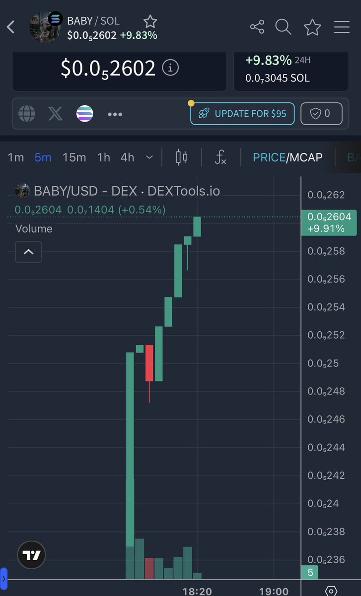 lostbaby_sol's tweet photo. BABY is waking up 👀
Early holders already printing 🚀
This is just the beginning… don’t miss it 🐘💔
#memecoin #solana #pumfun

7EW2NnE7i3ReQgZ78ZhEBz1HDaudmXPHek7B8Zbdpump https://t.co/Q1zUbapcBf