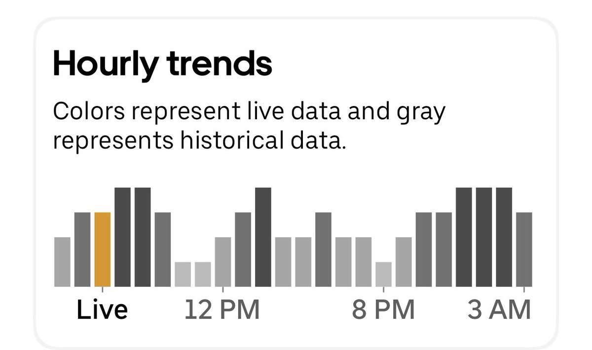 LJ9546638084026's tweet image. The hourly trends never feel right. We all know historical data is mostly wrong. #Uber #Rideshare