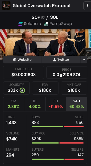 RugShieldScan's tweet photo. 🚨 RugShieldScan Alert #034

High supply concentration detected ⚠️

• 1 cluster holds 76.7% of supply
      ↳ spread across 66 wallets

Token: $GOP (Global Overwatch Protocol)
CA: 3pCyU31quPpsVYaC5TxtXpe6sR1KXSLzk5TkZgXGpump

$Sol #RugPull https://t.co/ed5atgezb0