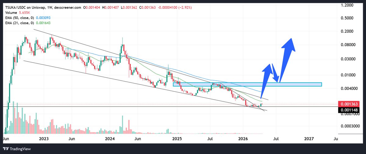 <a href="/YazanXBT/">Yazan 🇵🇸</a> Couldn't agree more.
With $TSUKA having one the cleanest and most significant ones. 
+3 years in the making. Accumulation range is nearing completion. 
Only one phase is left: The mark up!🚀