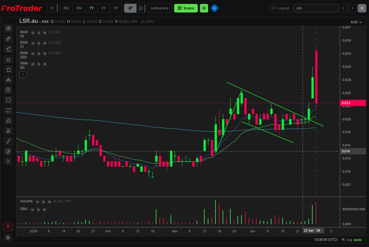 ProTraderScans's tweet photo. Been some epic trades lately within our Trading Room and on Breakout Wednesday.  $LSR the last one that broke out and flew... Breakout Wednesday for this week just dropped for members.. https://t.co/pO0LcjmPwb
