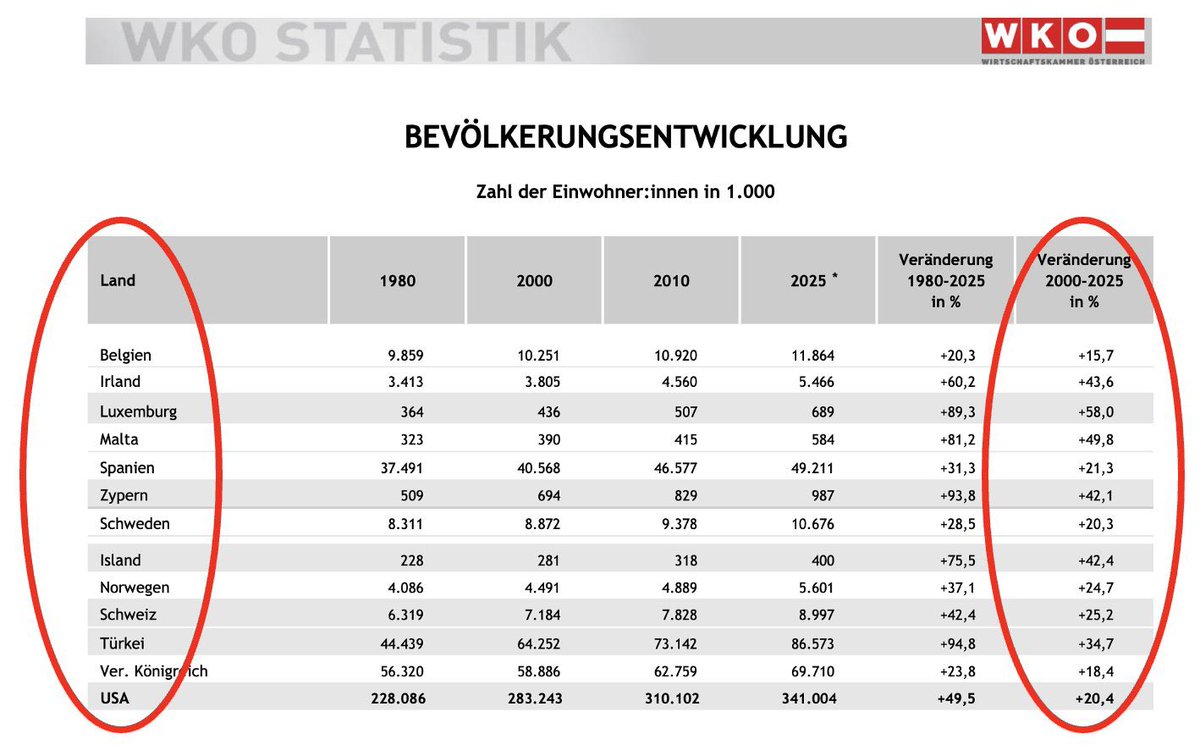 mz_storymakers's tweet image. Ich muss lachen, wenn Rechtspopulisten behaupten, dass Bevölkerung der #Schweiz wegen bilateraler #EU-Abkommen besonders stark gewachsen sei. Seit 2000 sind es 25% Bevölkerungswachstum. Vergleichbare erfolgreiche Länder liegen deutlich darüber. #Abst26 🇨🇭 wko.at/statistik/eu/e…