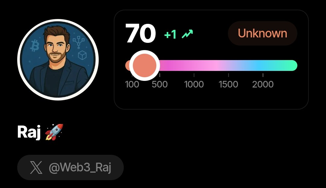 Web3_Raj's tweet photo. 70 𝕏  score and a dream 🏆🧡 https://t.co/xGrvHveaWI