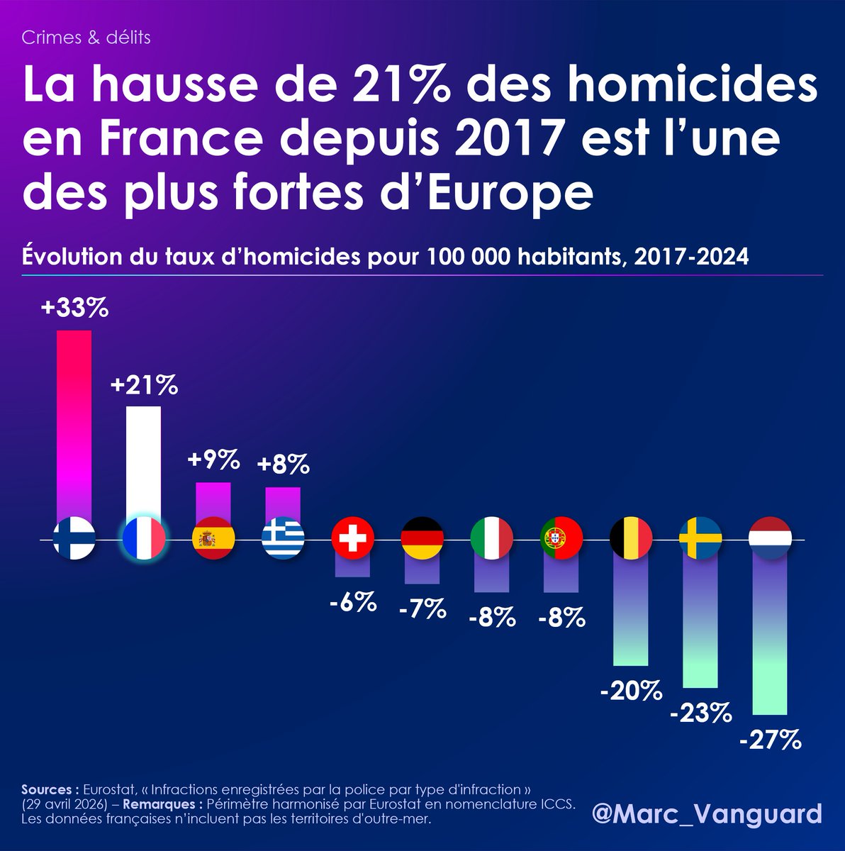 Alors que le taux d'homicide recule chez nos voisins, il augmente en France.

Depuis 2017 : 
🇫🇷📈 France + 21%
🇪🇺 📉 UE hors France -11 %

👉 On avance à rebours du sens de l'Histoire et de la civilisation ⬇️