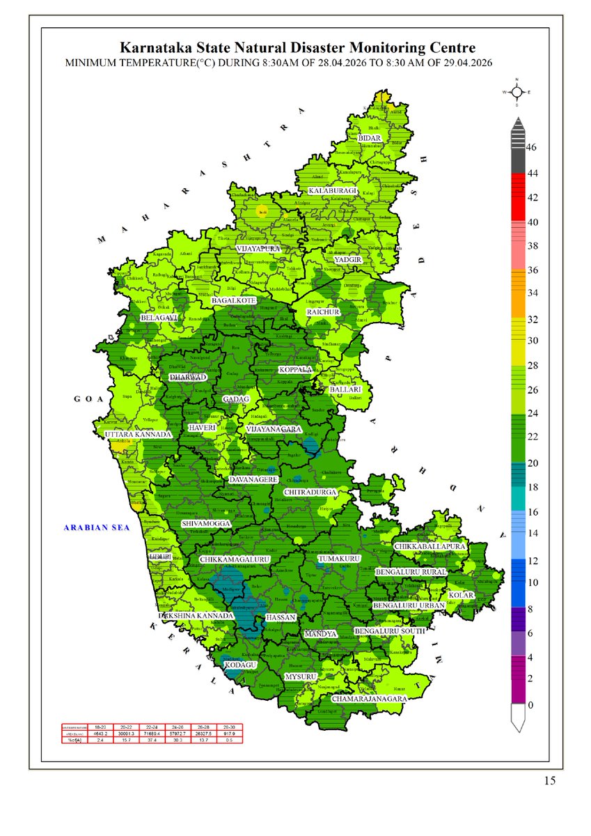 KarnatakaSNDMC's tweet image. 28.04.26 ರ 08.30 AM ನಿಂದ 29.04.26 ರ 08.30 AM ವರೆಗೆ ನಕ್ಷೆಗಳೊಂದಿಗೆ ಜಿಲ್ಲಾವಾರು ಸರಾಸರಿ ಕನಿಷ್ಠ, ಗರಿಷ್ಠ ಮತ್ತು ಏರಿಳಿತ ತಾಪಮಾನ(°C) ಕೋಷ್ಟಕ.
District-wise Average  #Minimum, #Maximum &amp;amp; Fluctuation #temperature (°C) table with maps from 08.30 AM of 28.04.26 to 08.30 AM of 29.04.26.  #KSNDMC