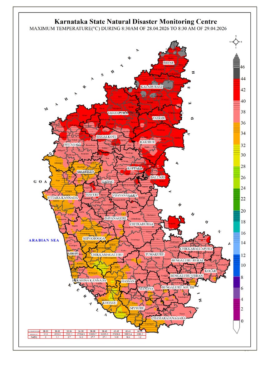 KarnatakaSNDMC's tweet image. 28.04.26 ರ 08.30 AM ನಿಂದ 29.04.26 ರ 08.30 AM ವರೆಗೆ ನಕ್ಷೆಗಳೊಂದಿಗೆ ಜಿಲ್ಲಾವಾರು ಸರಾಸರಿ ಕನಿಷ್ಠ, ಗರಿಷ್ಠ ಮತ್ತು ಏರಿಳಿತ ತಾಪಮಾನ(°C) ಕೋಷ್ಟಕ.
District-wise Average  #Minimum, #Maximum &amp;amp; Fluctuation #temperature (°C) table with maps from 08.30 AM of 28.04.26 to 08.30 AM of 29.04.26.  #KSNDMC