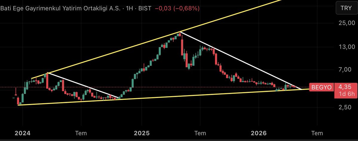TrendNobetcisi's tweet image. #BEGYO Bir hareketle değişir bütün işler 🧐 #bist #BIST100