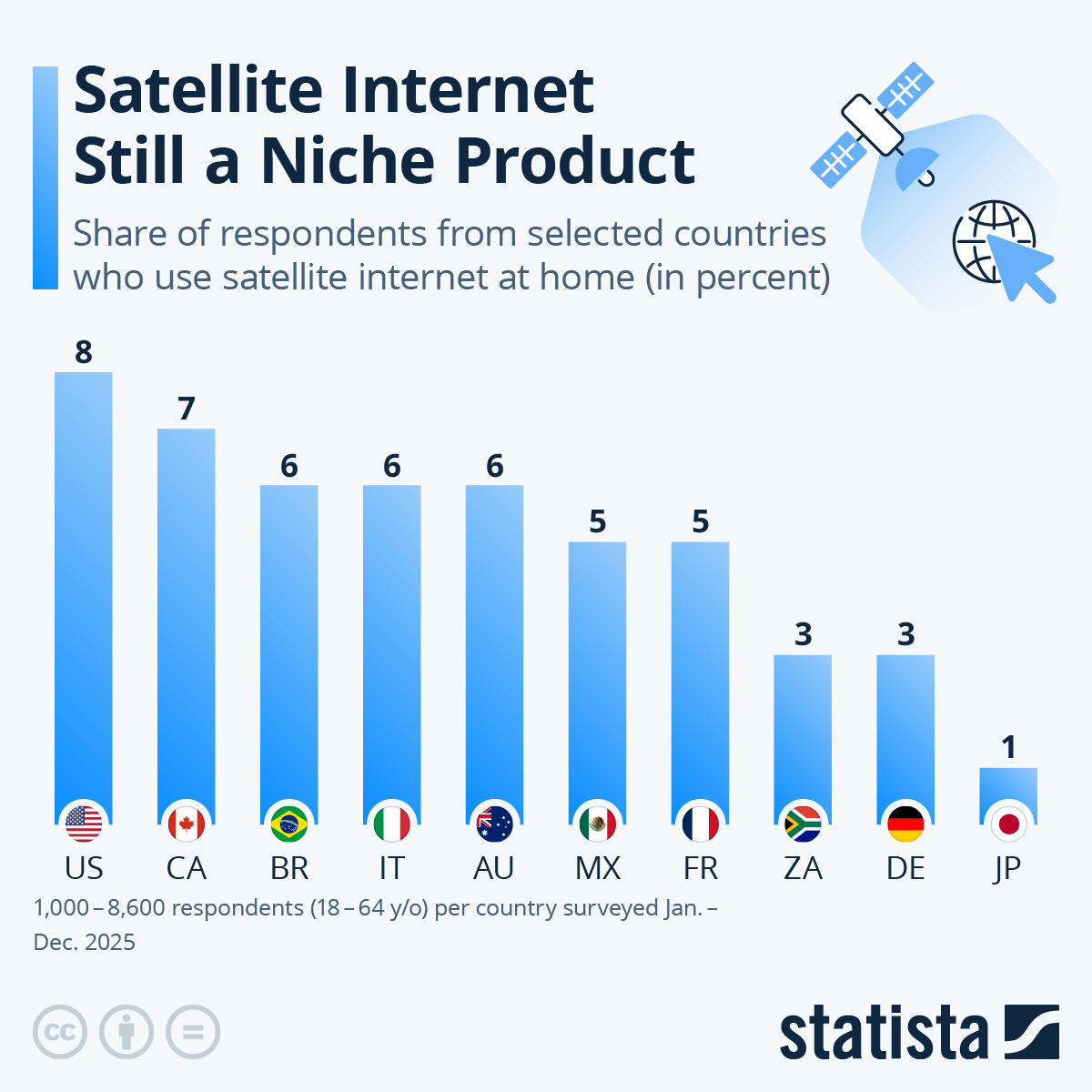 kuriharan's tweet image. Satellite Internet Still a Niche Product statista.com/chart/34147/sh… #tech #digital #data #business