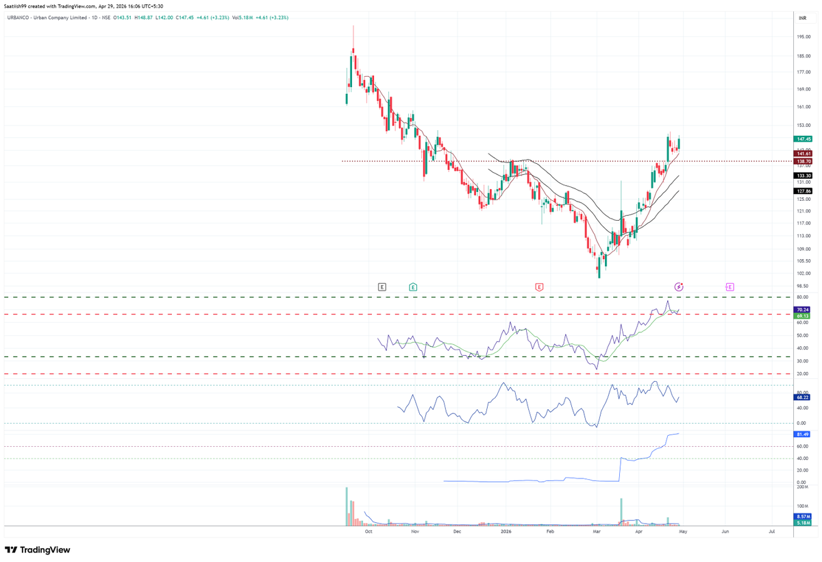 RSIEdge's tweet image. #URBANCO After a pull back a bit formed bullish pattern.
This is company to watch for! 
Disclaimer: Invested!
#trading #investment #stockmarket