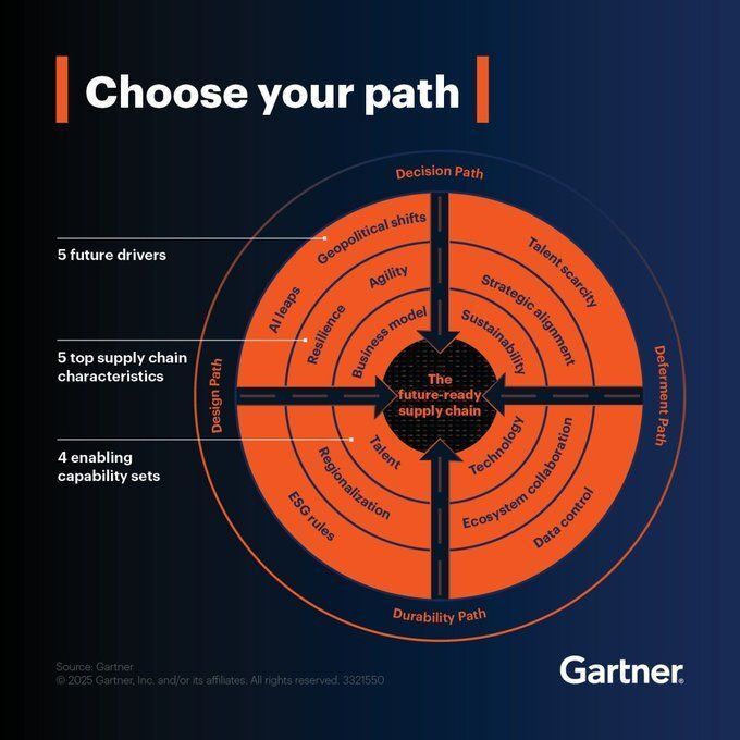 TechEqualizer's tweet image. Only 19% of supply chains integrate scenario planning, yet future drivers—AI, ESG, geopolitics, technology, and talent—demand resilience, agility, and ecosystem collaboration to stay competitive. 

Infographic by @Gartner_inc RT @antgrasso #SupplyChain #strategy #technology