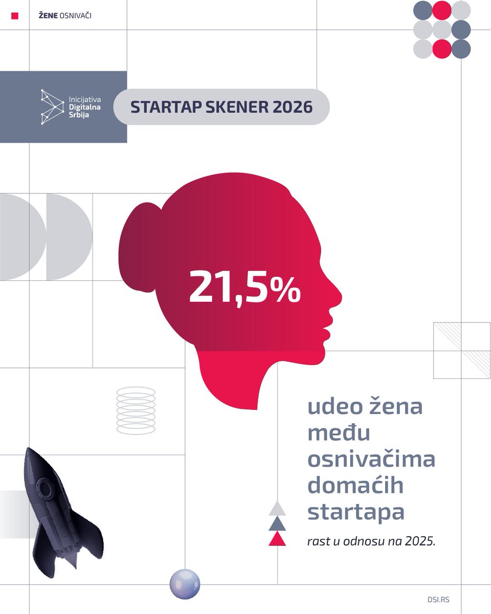 DigitalnaSrbija's tweet photo. Udeo žena osnivača u domaćem startap ekosistemu nastavlja da raste.

Sa 17,8% prošle godine na 21,5% danas.

Postepen, ali važan pomak ka raznovrsnijem i inkluzivnijem ekosistemu.

Sve nalaze Startap skenera 2026 nađite na linku: https://t.co/28GRBwgtNl https://t.co/hAdHiKwAhG