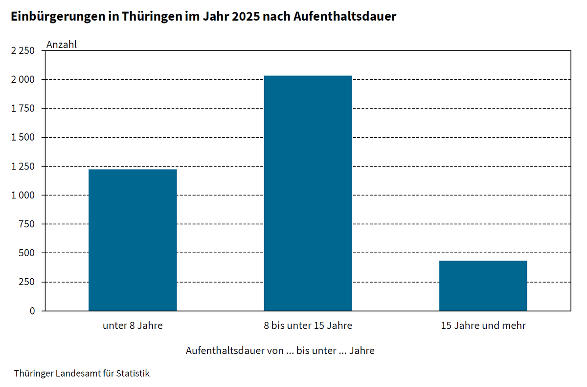 Statistik Thüringen tweet media