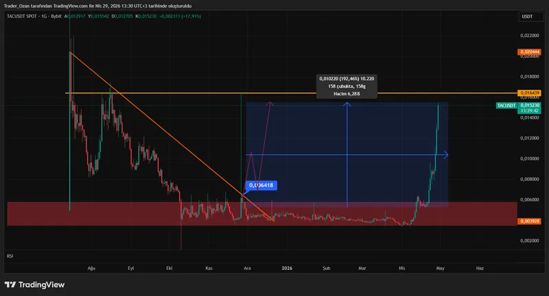 Trader0zan's tweet image. $TAC Arkadaşlar görüyorsunuz grafiği ilik gibi okumuşuz. Şuanda kar oranımız neredeyse %200 lere ulaştı. Kazanmak için halen neyi bekliyorsunuz ? Halen fasa fiso fenoları takip etmeye devam edin :) Bir sonraki projede görüşmek üzere :)
#BNB #Binance