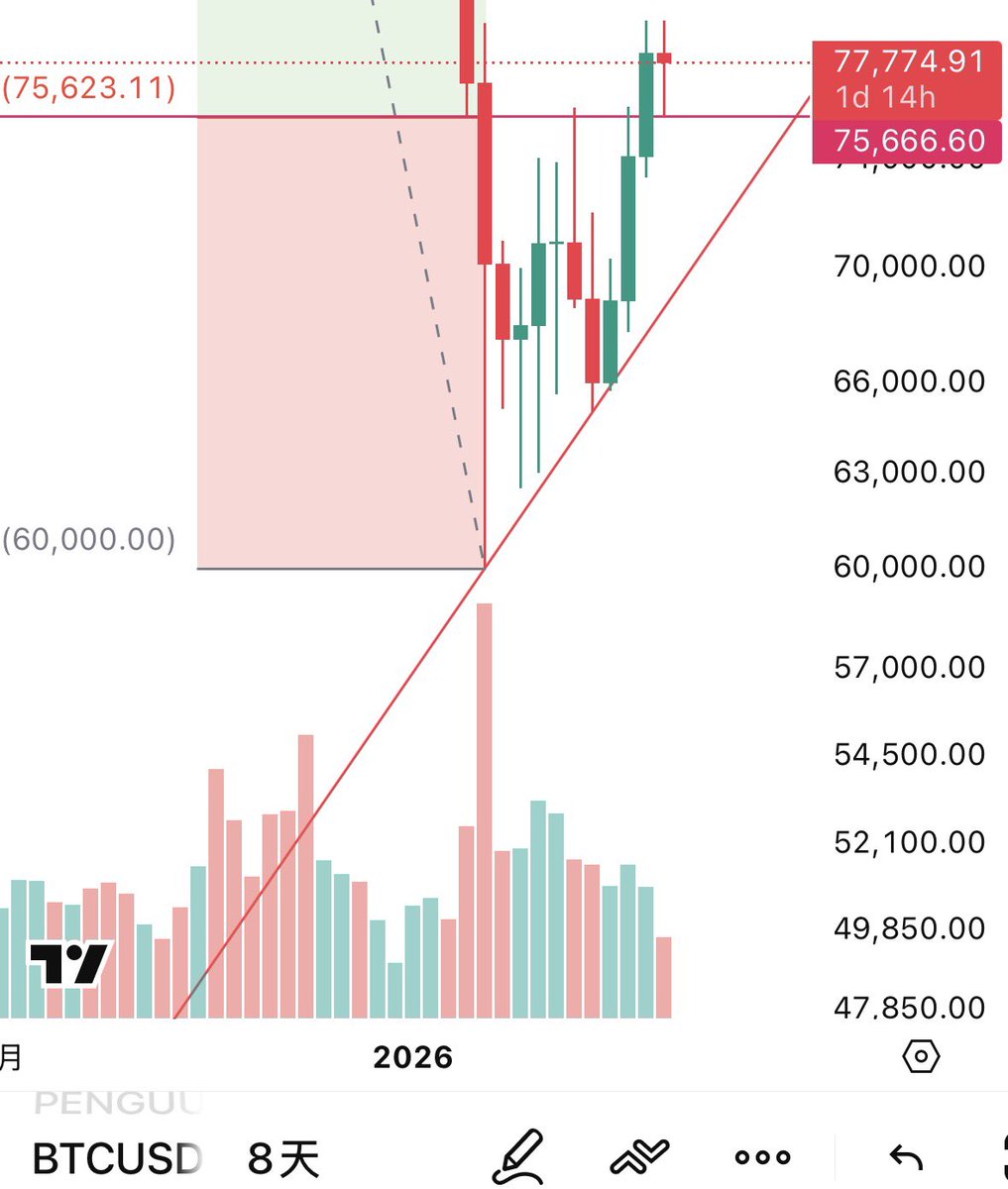 比特币已经完美的回踩了75623美金

第一目标🎯85000美金
第二目标🎯90000美金

剧本我在4月3号前已经说过了

数学就是这么的奇妙