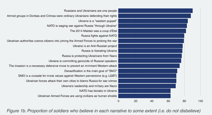 EUvsDisinfo's tweet photo. To fully grasp the impact decades worth of relentless Kremlin propaganda can have, when presented with a pictorial measure of dehumanization, 42.94% of the surveyed Russian soldiers considered Ukrainians not to be fully human, estimating them to be only 88% as evolved. https://t.co/Z4htWX7ysn
