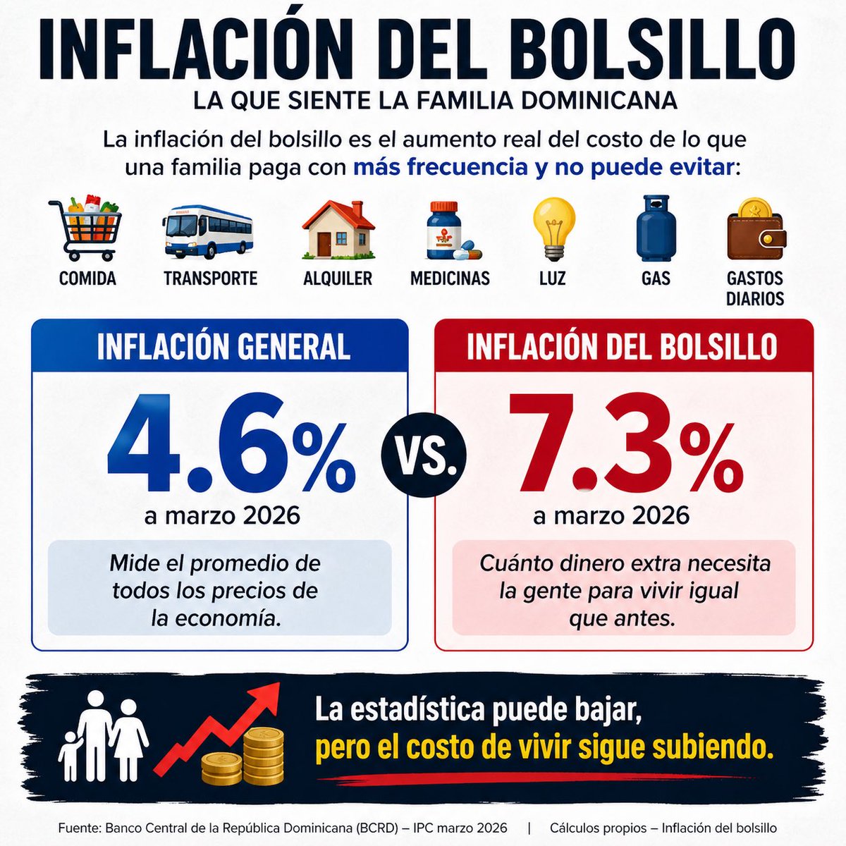 La inflación del bolsillo o la de vivir es el aumento real del costo de lo que una familia dominicana paga con más frecuencia y no puede evitar: comida, transporte, alquiler, medicinas, luz y gas.
A marzo 2026 fue 7.3%, muy por encima de la inflación general de 4.6%.
