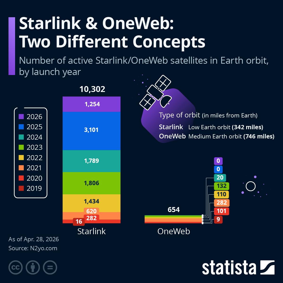 kuriharan's tweet image. Starlink &amp;amp; OneWeb: Two Different Concepts  statista.com/chart/34148/nu… #tech #digital #data #business