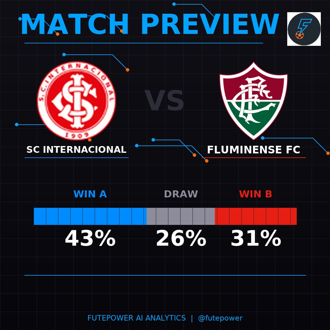 Fute_Power's tweet image. 🎯 SCORE PREDICTION

⚽ SC Internacional x Fluminense FC

📊 Probabilities:
🔵 43% | ⚪ 26% | 🔴 31%

🔮 Most likely scores:
  1. 1-1 (12%)
  2. 1-0 (10%)
  3. 2-1 (9%)
  4. 0-1 (8%)
  5. 2-0 (7%)

#FutePower #Prediction