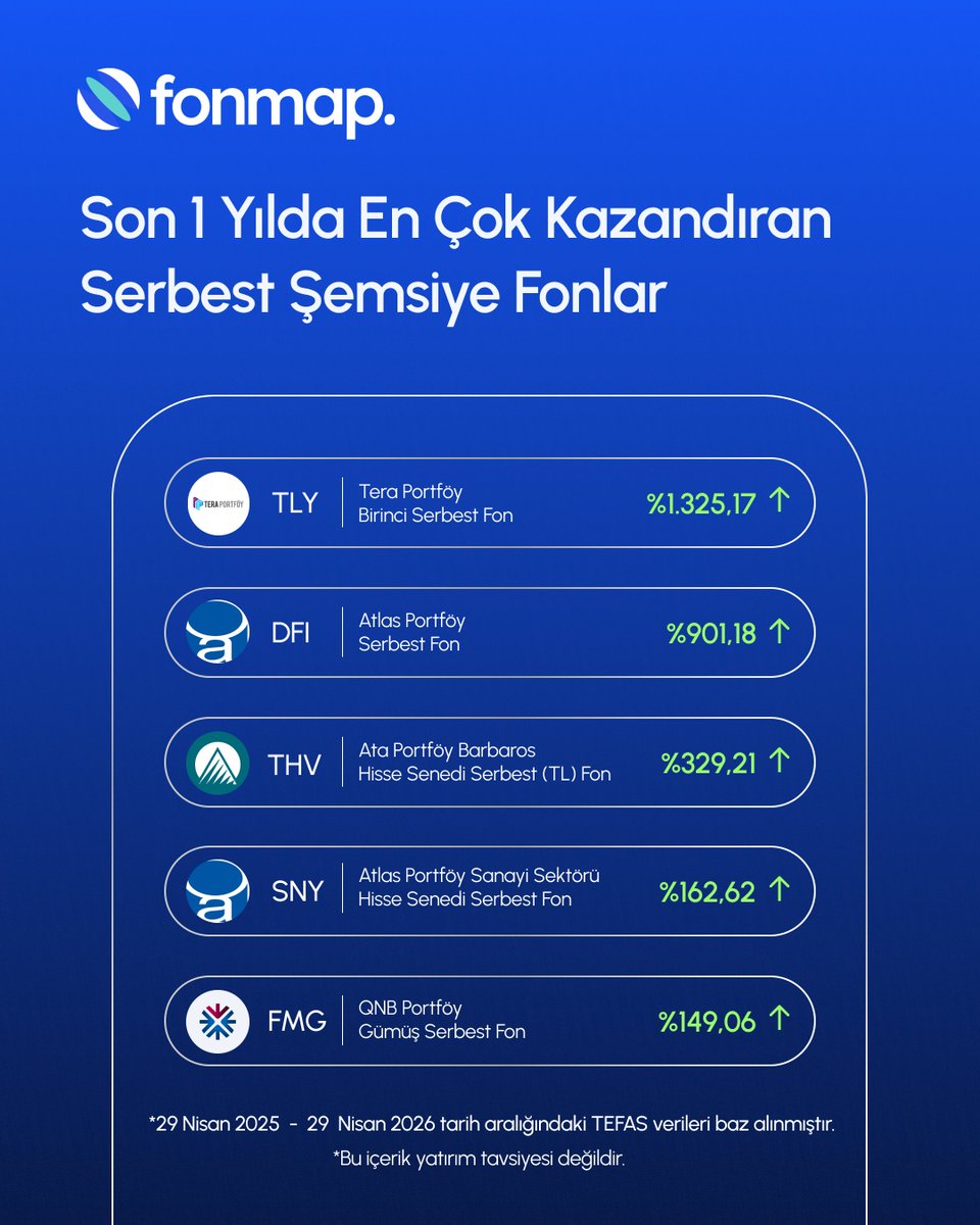 fonmap_app's tweet photo. Son 1 yılda en çok kazandıran Serbest Şemsiye Fonları #Fonmap'te 📈

Fonmap üzerinden performansı kanıtlanmış fonlarla portföyünüzü çeşitlendirin.

Fonmap’i indirin. 📲 Saklama komisyonu ve hesap bakım ücreti ödemeyin.

👉 https://t.co/X30Dq759Q8

*Fonmap mobil uygulaması, SPK izniyle faaliyet gösteren Fonmap Portföy Yönetimi A.Ş. tarafından geliştirilmiştir. Bu içerikte yer alan yatırım bilgi, yorum ve tavsiyeler yatırım danışmanlığı kapsamında değildir.

#SerbestŞemsiyeFonları #TEFAS #Fon #Yatırım #FonPiyasası