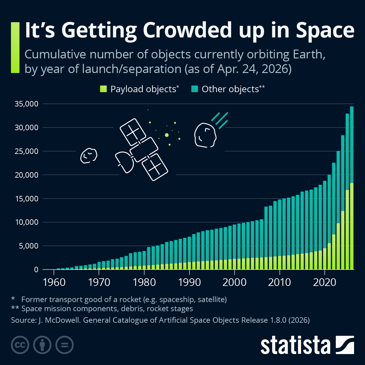 kuriharan's tweet image. It’s Getting Crowded up in Space statista.com/chart/24980/sp… #tech #digital #data #business