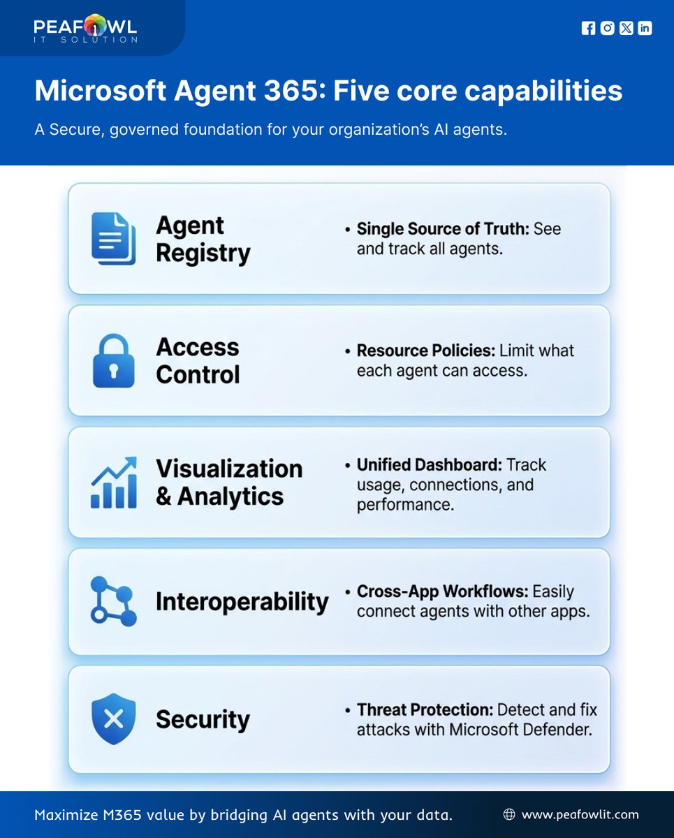 peafowlit's tweet image. 🚀 Unlock AI at scale with Microsoft Agent 365

🔹 Agent Registry
🔹 Access Control
🔹 Analytics
🔹 Interoperability
🔹 Security (via Microsoft Defender)
💡 Governed AI = smarter, safer innovation.

#Microsoft #AI #CyberSecurity #Automation #FutureOfWork