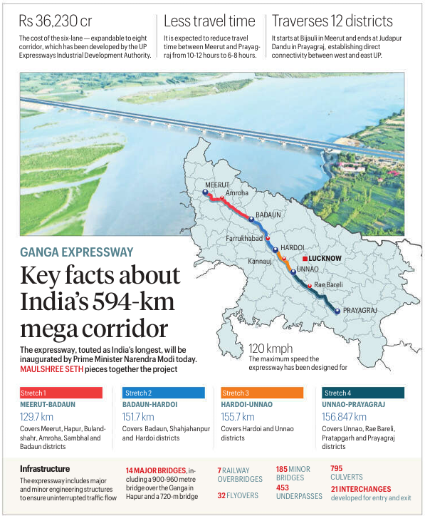 CseWhy's tweet image. India's longest mega road corridor opens today!

snapshot of details for #UPSC &amp;amp; #UPPSC