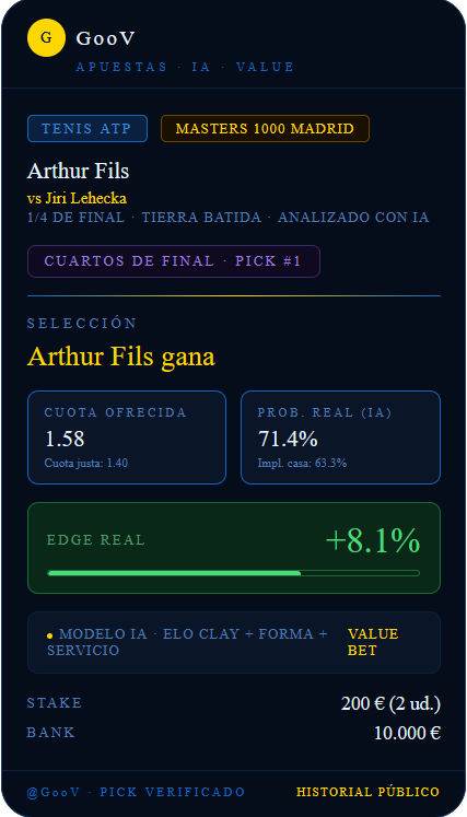 GOOV_bets's tweet photo. La IA detecta +8.1% de edge en cuartos del Masters Madrid 🤖
Fils vs Lehecka · Cuota 1.58 · Stake 200€
Pick #1 · Bank 10.000€ · Todo público
Síguenos para ver el día a día 📊
#GooV #ValueBetting #MadridOpen #Tenis https://t.co/8BarmIip5x