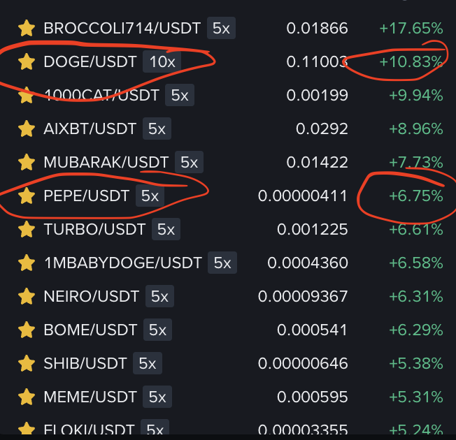 henvaibta's tweet image. Bang Bang Bang...
Bạn thấy gì ở top gainners tại lúc mình đăng bài? Mấy ngày trước mình đã thấy global bắt đầu rục rịch #meme! 

Vua của Meme 2 con đã và đang chạy $DOGE $PEPE

Nên nhớ, mình không phải shill, mà dò thông tin global và đưa ra tin tức mà thôi...