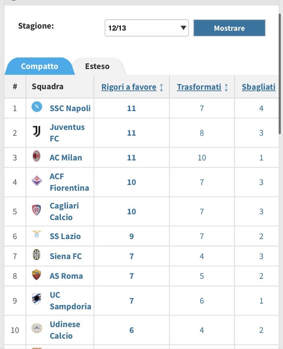 2dmee's tweet photo. @stessInter @claudeherou2 Tu hai controllato?
La Juve dei nove scudetti non ha mai vinto la classifica dei rigori a favore. https://t.co/1J2UCavDu4