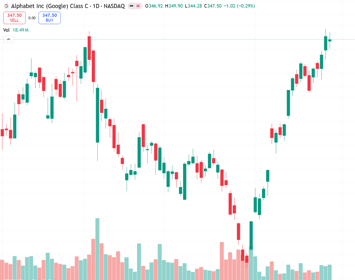bulletprooftech's tweet image. GOOG expands Pentagon AI deal for classified ops, joining OpenAI/xAI.
Stock at 350 recent high.
Short-term bullish on govt demand &amp;amp; Druckenmiller's stake boost.
Resistance 355.
Risk: contract safety waiver scrutiny.
#GOOG #AIdefense #NASDAQ