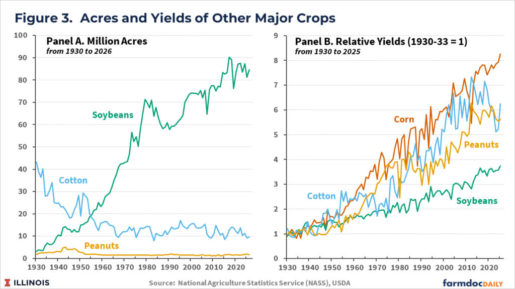 farmdocDaily's tweet image. 3/3 #Soybean acres have also increased, though relative #yield increases are not necessarily an explanatory factor. Acreage increases for soybeans are due more to increased demand for livestock feed, particularly in export markets.

farmdocdaily.illinois.edu/2026/04/yield-…