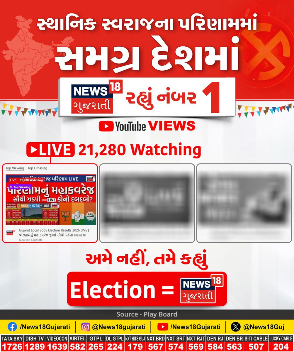 News18Guj's tweet photo. સ્થાનિક સ્વરાજના પરિણામમાં સમગ્ર દેશમાં NEWS18 GUJARATI રહ્યું નંબર 1

#LocalBodyElectionResult #LocalBodyElection #News18Gujarati https://t.co/F1k9LynYCH
