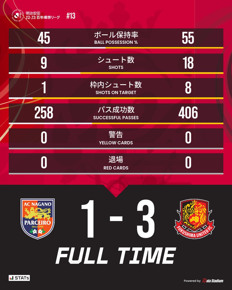 福島ユナイテッドFC tweet media