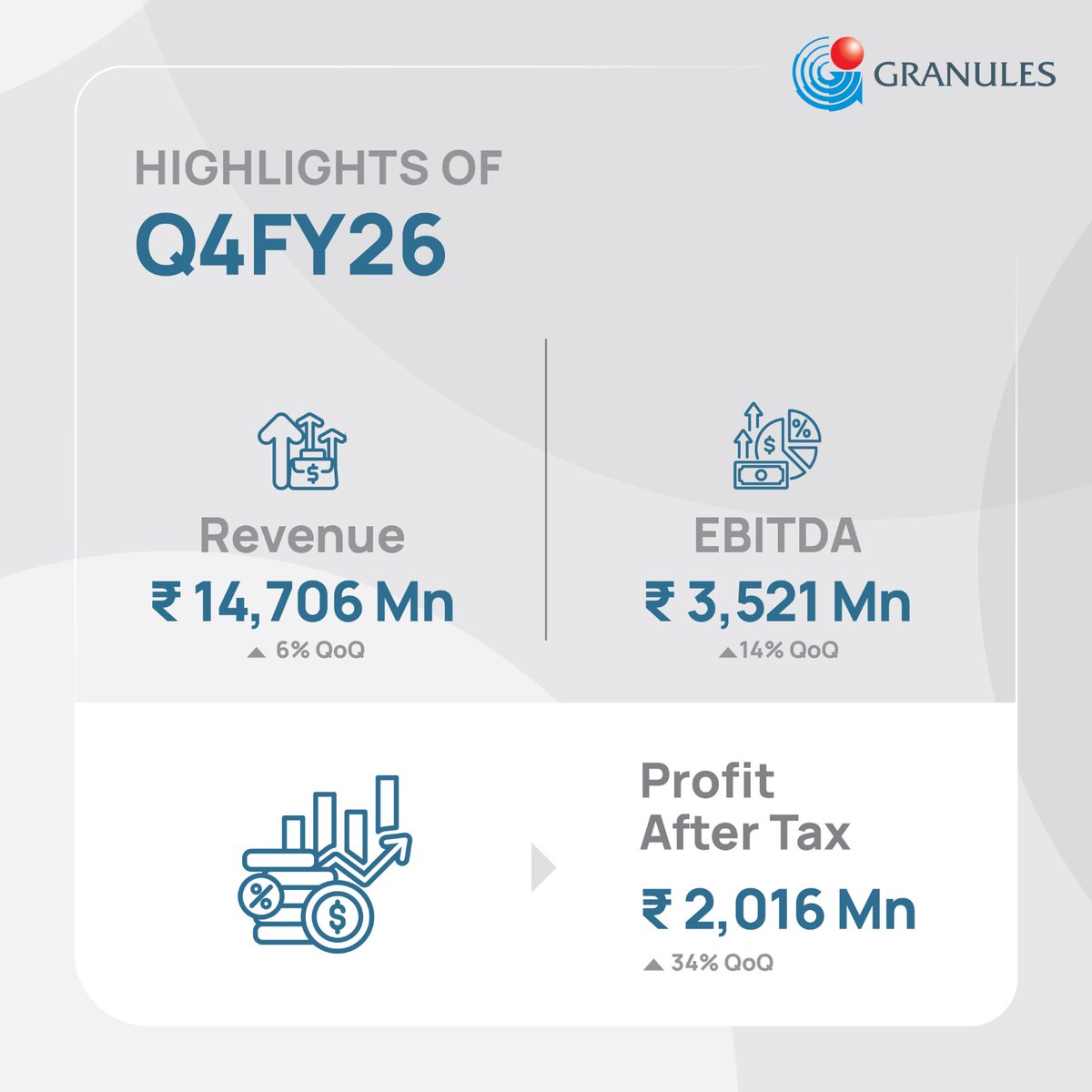 GranulesIndia's tweet photo. Our Q4 and Annual Result for FY26 are out. 
For more details click here: https://t.co/14HdBFxjHi 

#GranulesIndia #Q4 #Fy26 #FinancialResults #Pharmaceuticals #EarningsUpdate https://t.co/g2HHH830f6