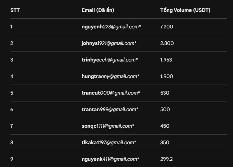 CRYPTODROPVN's tweet photo. 🇻🇳[TỔNG KẾT] ĐUA TOP VOL MIMO X CRYPTO DROP VN - TỔNG THƯỞNG 70 USDT 🔥🔥

🌷 Đây là danh sách volume của các anh em tham gia đua top với đủ điều kiện tham gia quay thưởng 5 slots random, mỗi slot 5 USDT nhé anh em.

🔥 Đầu tiên, Andy xin chúc mừng 2 anh em đã về TOP của Event này:

1️⃣ TOP 1: nguyenh223@gmail.com*: nhận thưởng 30 USDT

2️⃣ TOP 2: johnysi921@gmail.com*: nhận thưởng 15 USDT

⏳ Bây giờ Andy sẽ thực hiện quay 5 slots random nhé anh em, sẽ update kết quả trong phần Comment nhé, chúc mừng anh em bú kèo. Cảm ơn đối tác @DragonlabVN  đã đồng hành và tài trợ cho Event độc quyền của cộng đồng CRYPTO DROP VN 🎉🎉🎉

#event #cryptodropvn #mimo