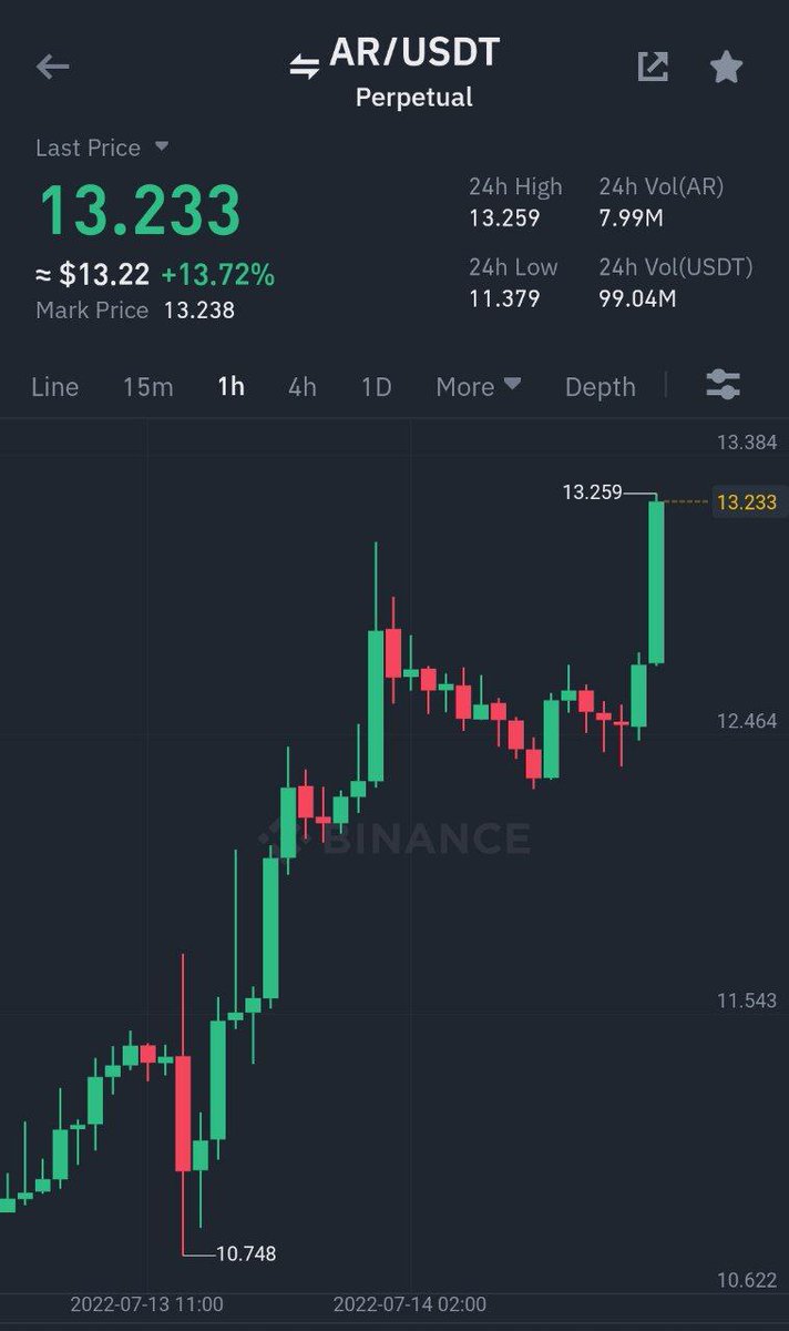 Cryptoprime00's tweet image. Binance Futures
#AR/ $USDT Take-Profit target 2 ✅
Profit: 132.7801% 📈
Period: 21 Hours 51 Minutes ⏰