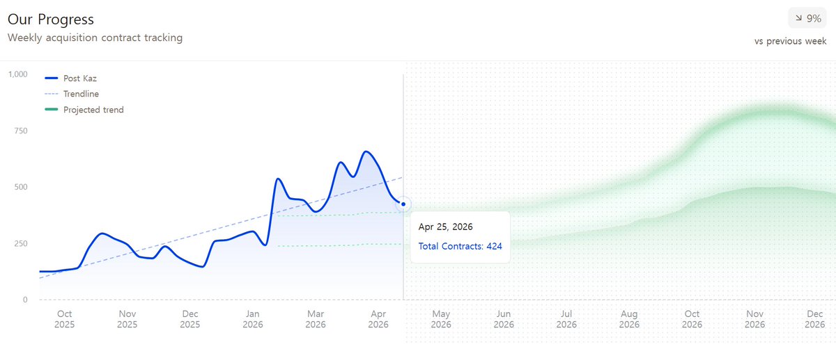 nth_1988's tweet image. Opendoor 주간 계약 동향 (4/25 기준)

📉 이번 주 424건 (전주 465건, -9%)

봄 성수기 피크 이후 첫 둔화 신호.
다만 작년 10월(~125건) 대비 3배+ 수준은 유지 중.
일시적 조정인지 추세 전환인지, 다음 1~2주가 관전 포인트.

#Opendoor #OPEN #미국주식 #프롭테크
