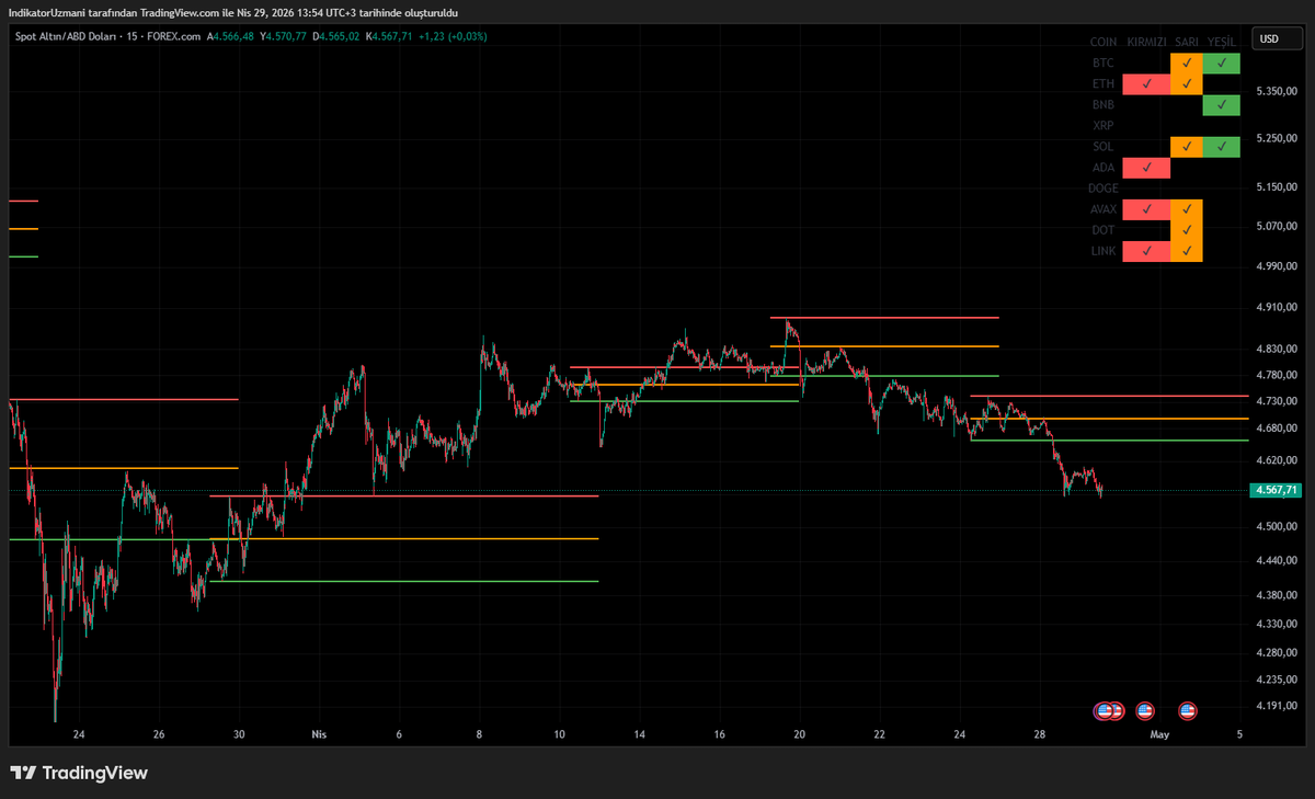 #Altın 
Güzel bir öncü level olacak gün bazlı trade edenler için bu indikatörü hediye etsek istediğiniz dilimi seçer ve istediğiniz paritede değerlendirirsiniz ;)